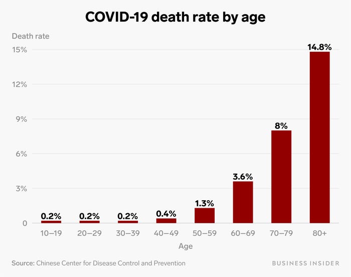 covid-19 death rate by age
